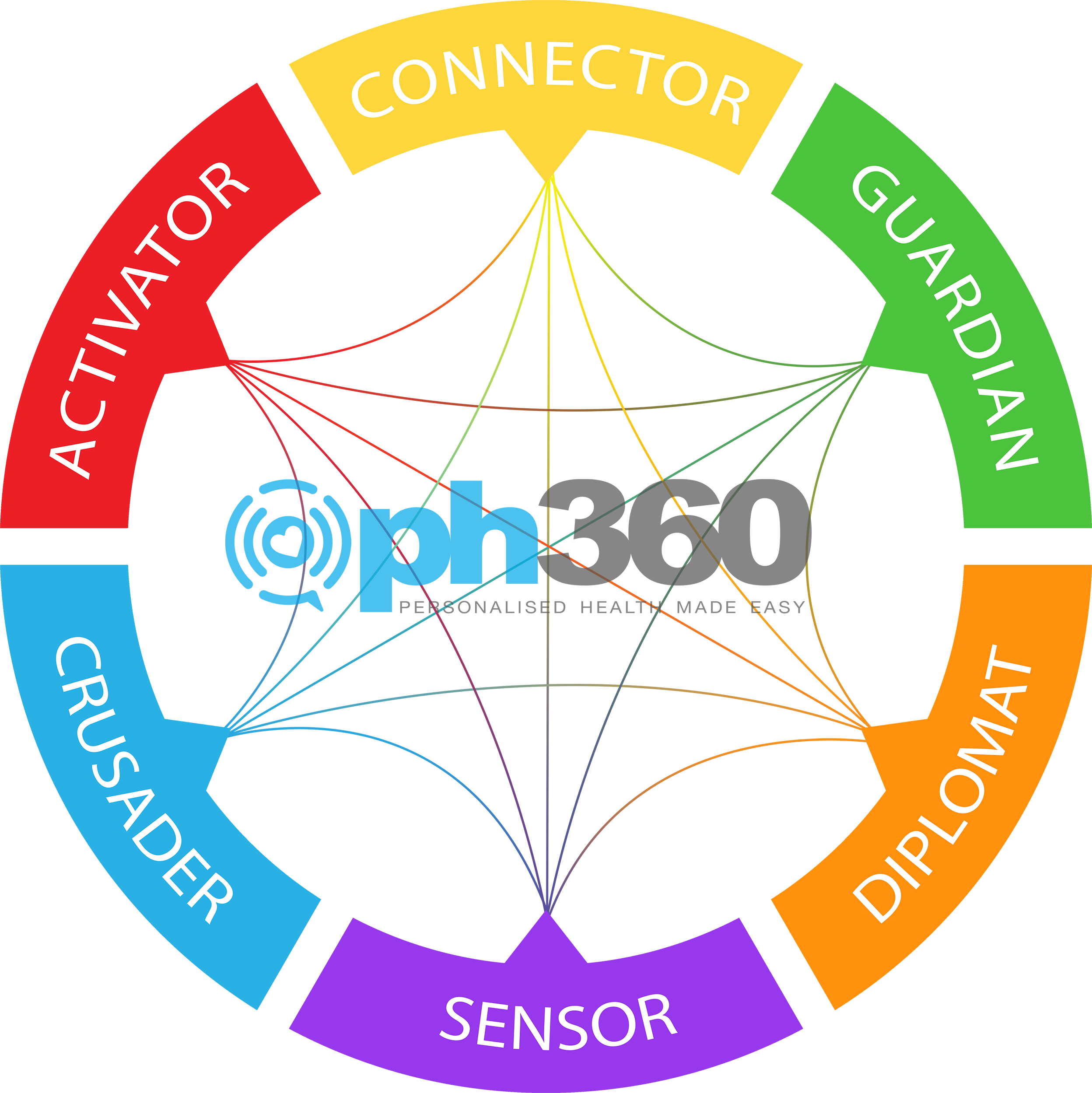 ph360 Personalised Health